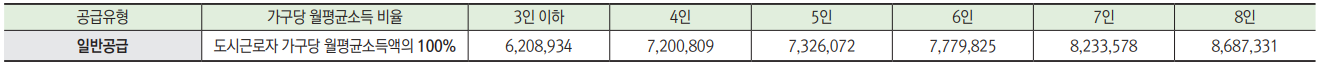 고덕강일3단지 일반공급 소득기준