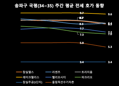 송파구 주간 평균 전세 호가 동향