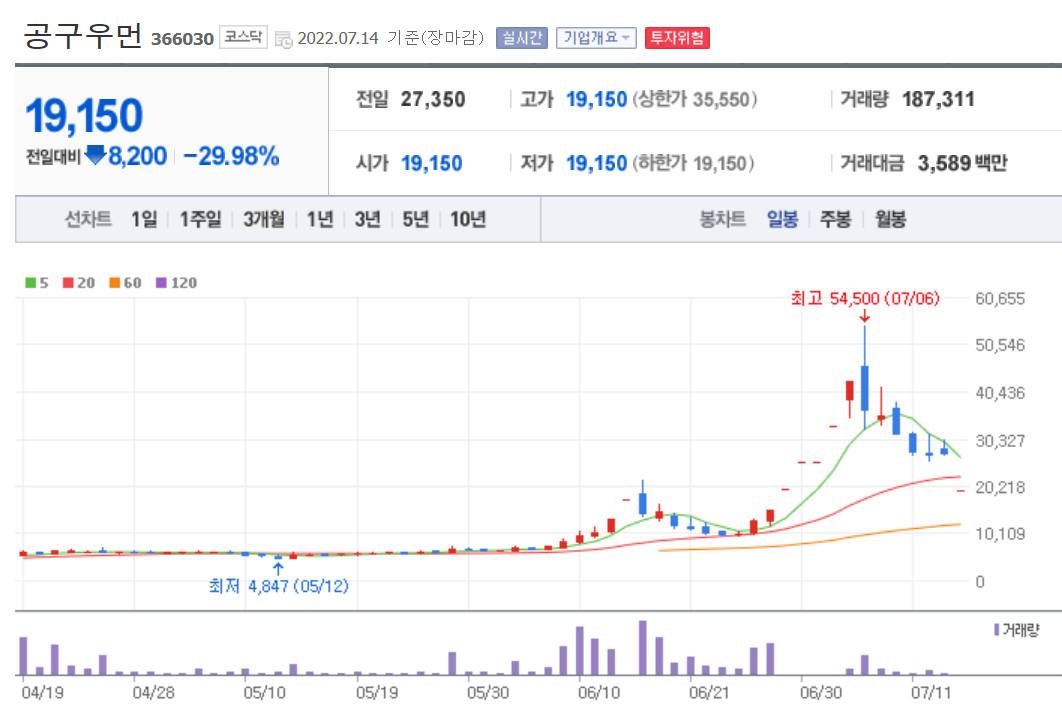 July 14, 2022 Korea's upper limit stocks