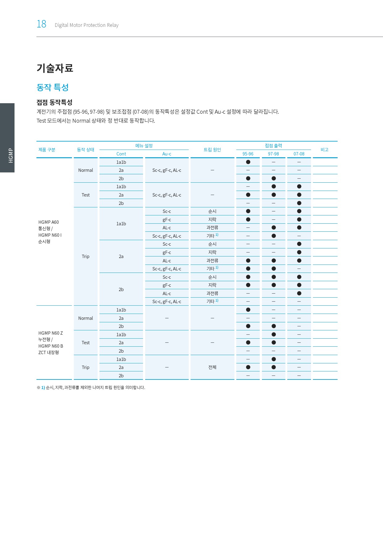 [디지털모터보호계전기]_국문 카탈로그_HGMP(2312)_현대eocr_매뉴얼한글-24.jpg