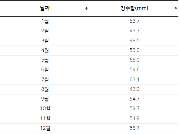 파리 강수량