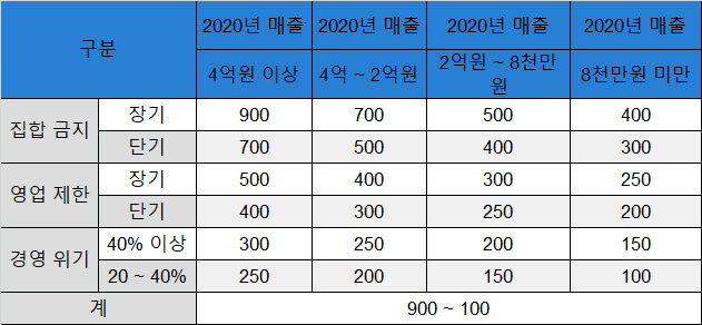 희망회복자금 지원 금액