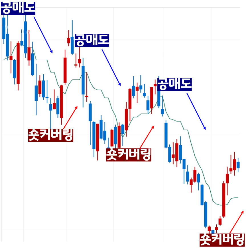 숏커버링을 차트로 확인하는 방법