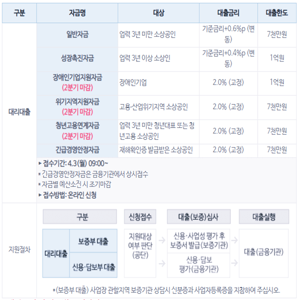 소상공인시장진흥공단-소상공인정책자금