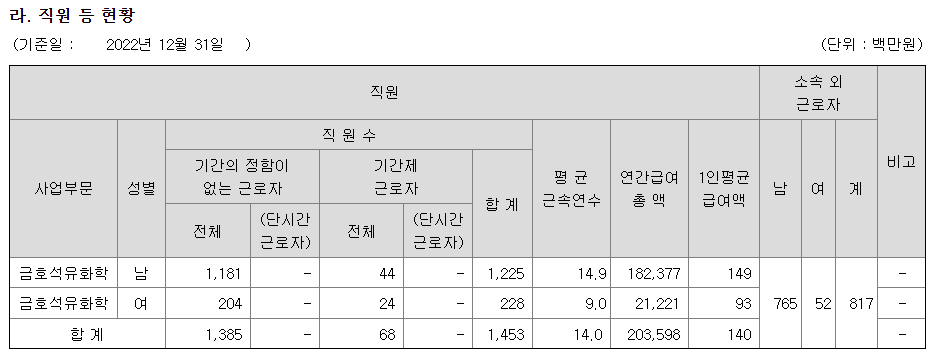 금호석유화학-연봉-합격자 스펙-신입초봉-외국어능력