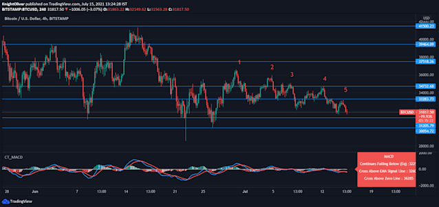  비트코인은 폭발 전야 Are Bitcoin Prices Heading For Intense Volatility?