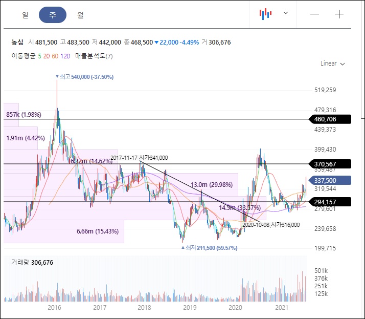 농심 주가