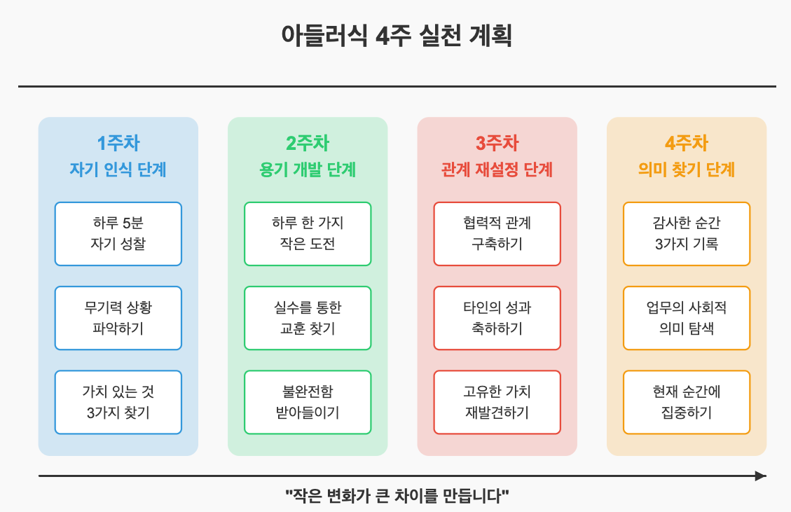 직장 무기력 극복을 위한 아들러식 4주 실천 계획 - 자기 인식, 용기 개발, 관계 재설정, 의미 찾기의 단계별 접근법