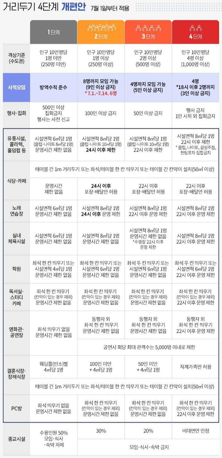 7월 거리두기 개편