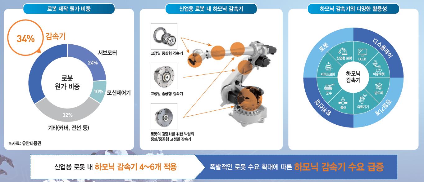 하모닉 감속기 제조 전문