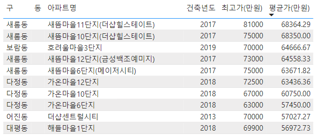 19년 - 랭킹