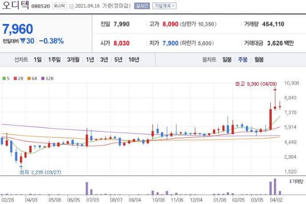 오디텍 주식차트