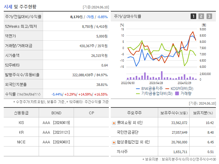 BNK금융지주_기업개요