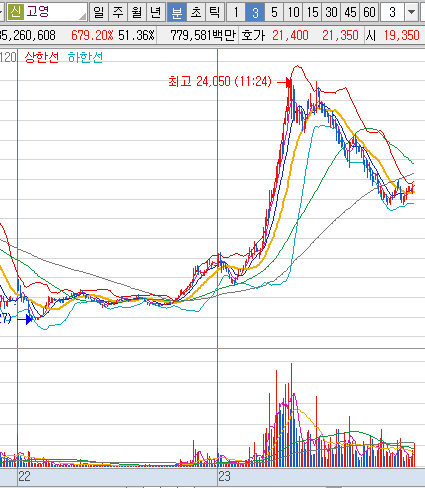 2024년 2월 23일 고영 3분봉 차트