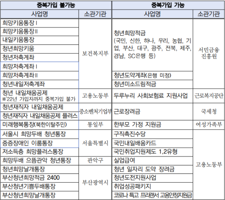 청년희망통장 자선형사업 중복가입 가능여부 정리