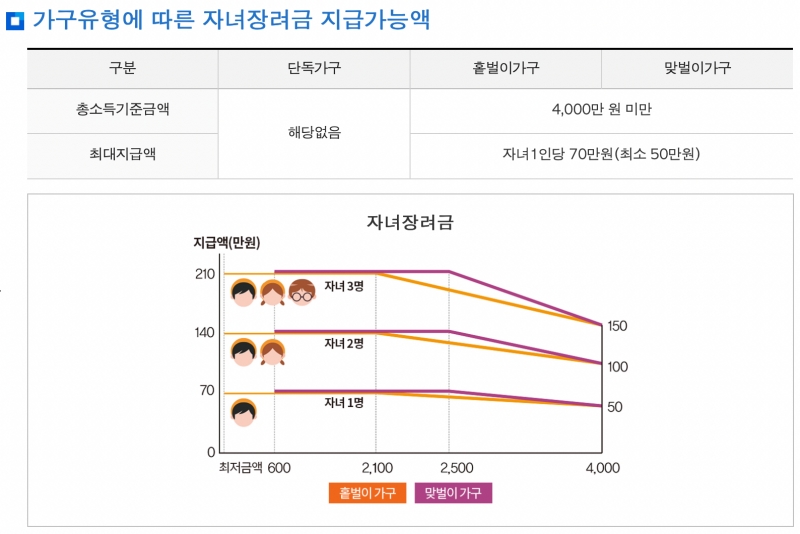 자녀장려금-지급액