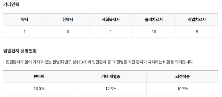 창원성산구-희연요양병원-기타인력-입원환자-질병현황