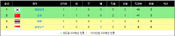 2026 월드컵 아시아 예선