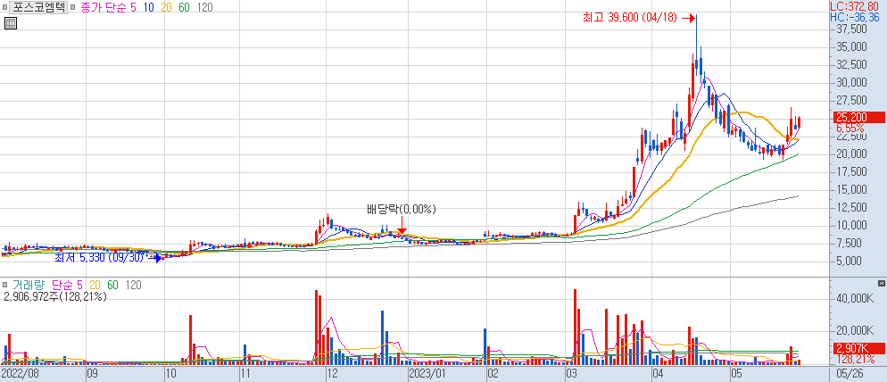 포스코엠텍 차트 2023.05.26
