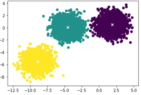 The results of K-means++