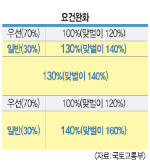 신혼부부 특별공급 자격