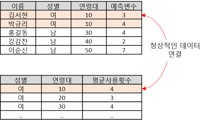 데이터 연결