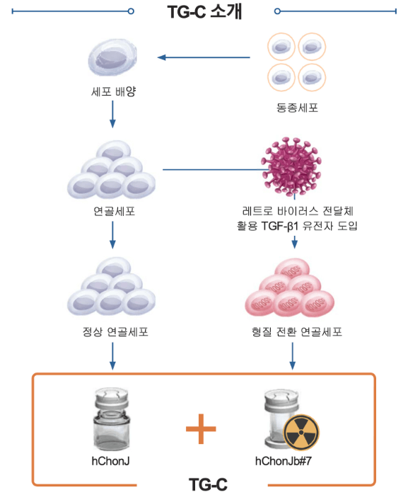 바이오사업