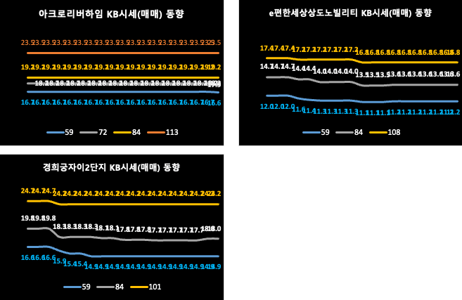 동작종로구 KB시세 동향 (매매)