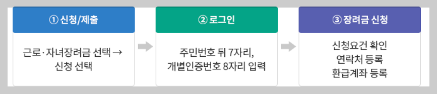 근로&middot;자녀장려금 신청