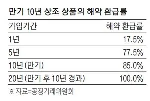 보람상조 해약환급금