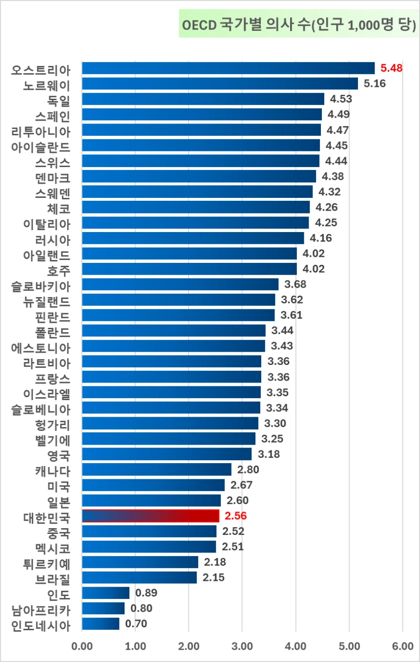 OECD 국가별 의사수 그래프