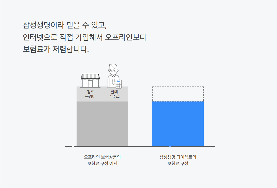 인터넷으로 직접 가입해서 오프라인보다
보험료가 저렴합니다.