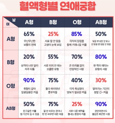  연인궁합이 좋은 혈액형 조합 TOP4를소개합니당!
