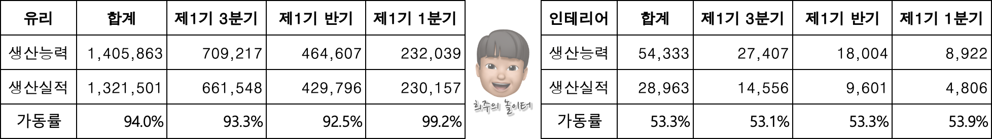 생산능력 및 생산실적