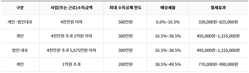 노란우산공제