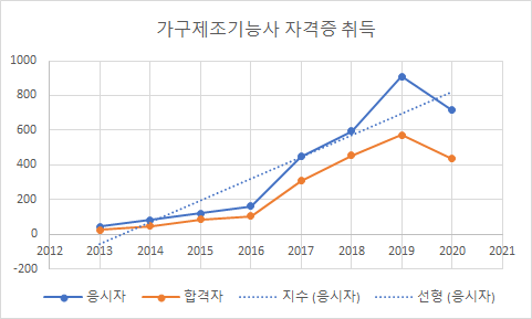  가구제작 기능사 전망과 취업현실