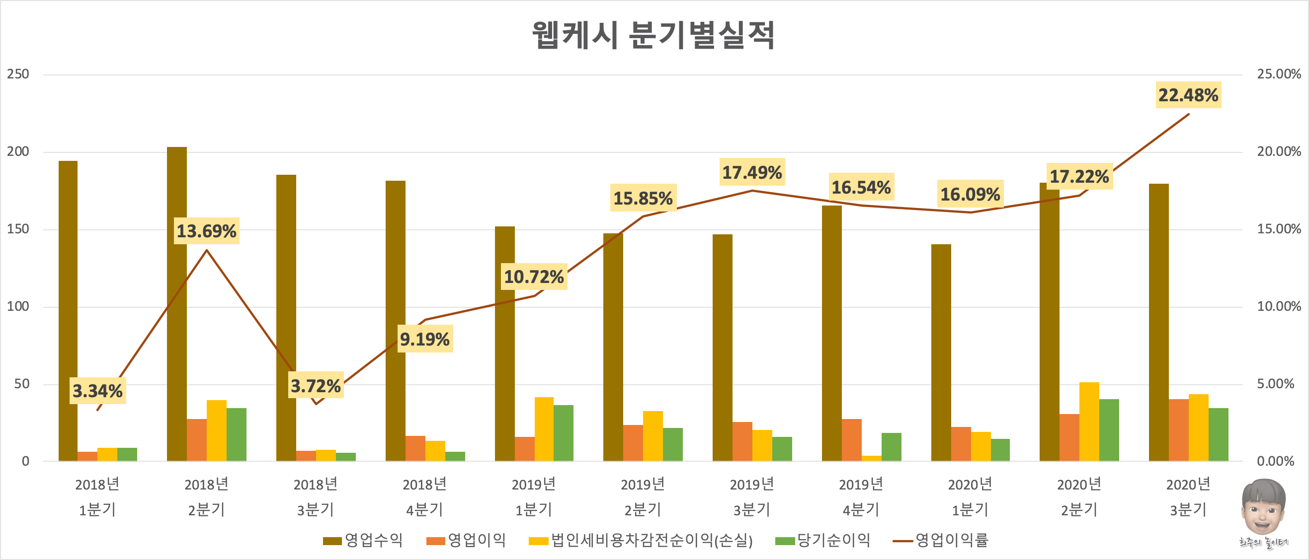 웹케시 분기별실적 그래프