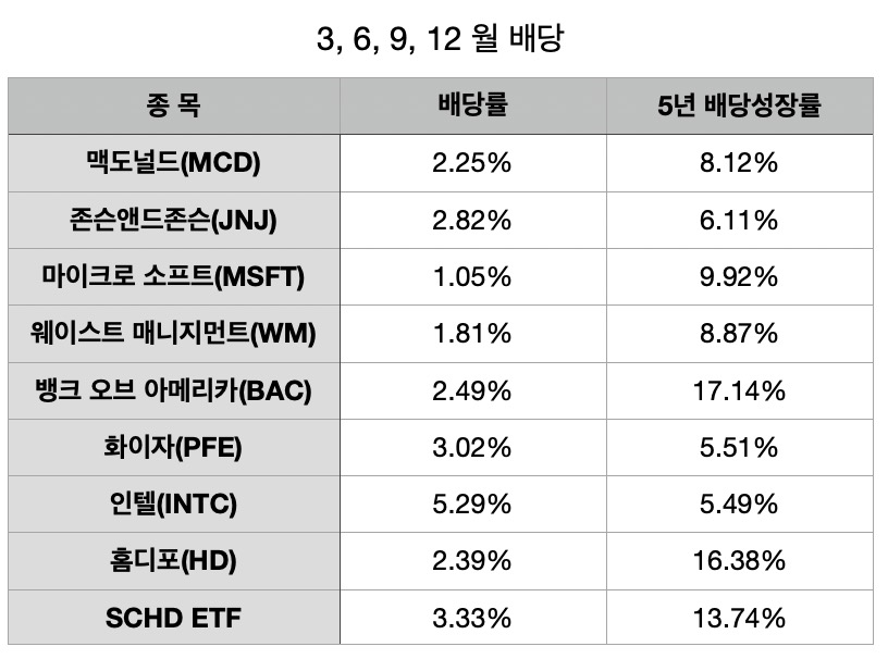 3&#44;6&#44;9&#44;12월-배당주