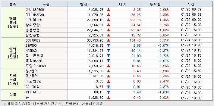 1.25 해외증시 동향