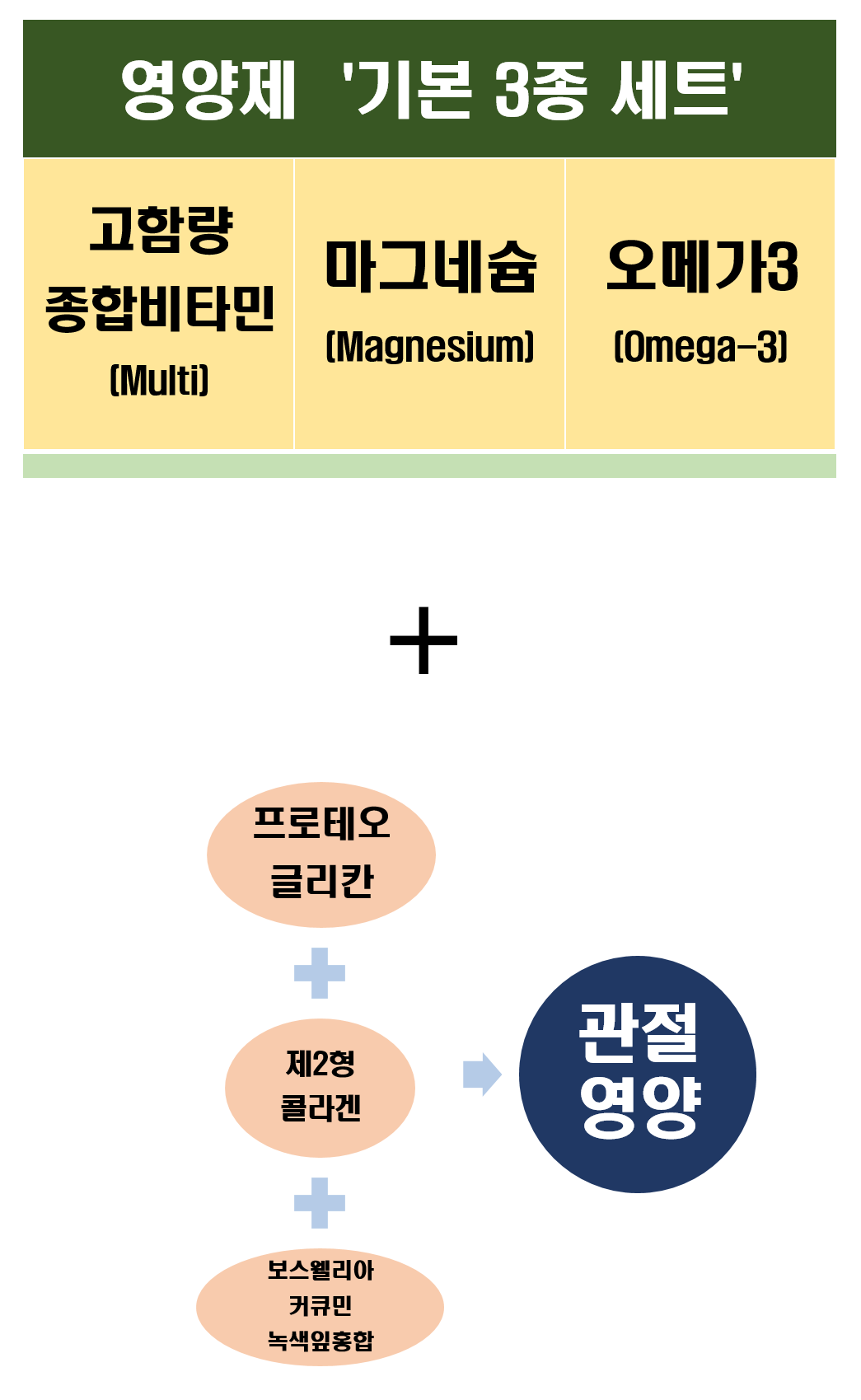 함께 먹으면 좋은 관절에 좋은 영양제