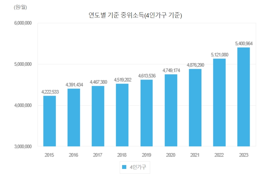 2023년까지 중위소득 100% 이하(표) 11