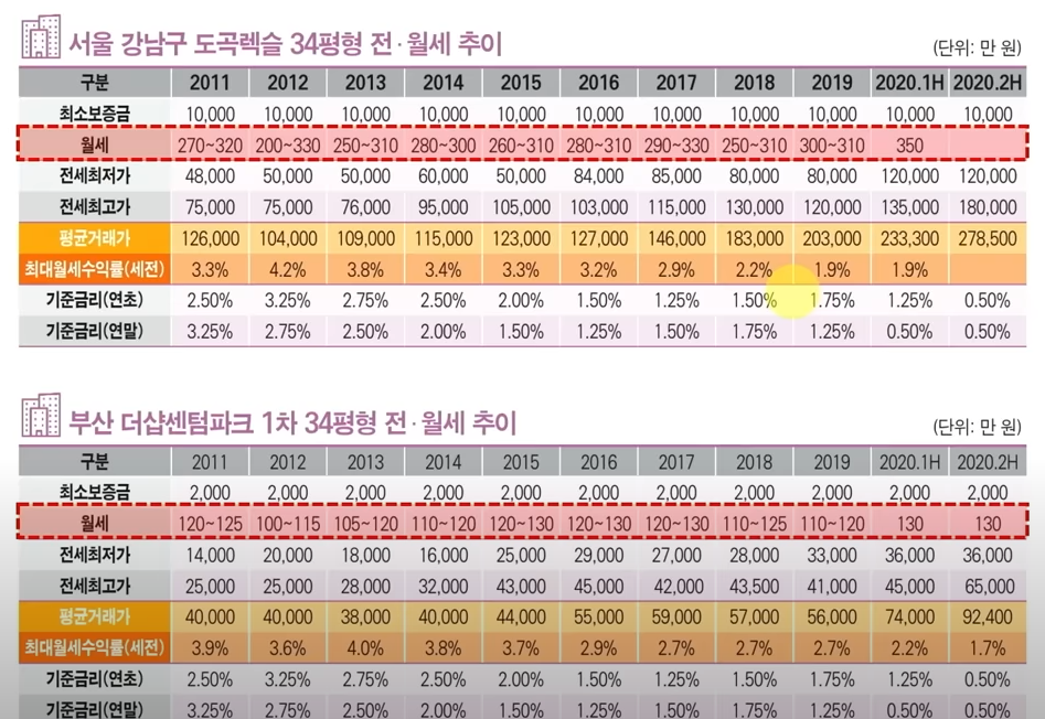 대단지 아파트 전월세 추이 (출처 : youtube 영상 캡쳐)