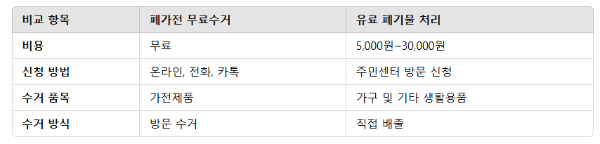 폐가전 무료수거 서비스