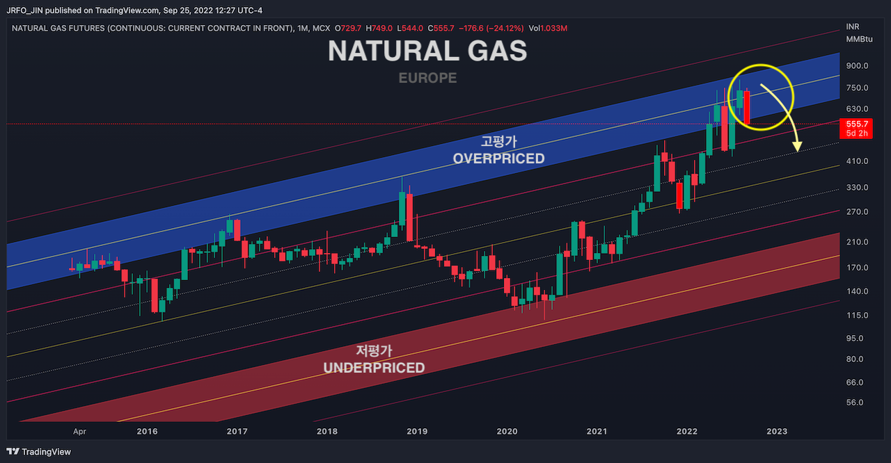 유럽 천연가스 Natural Gas - 월봉차트