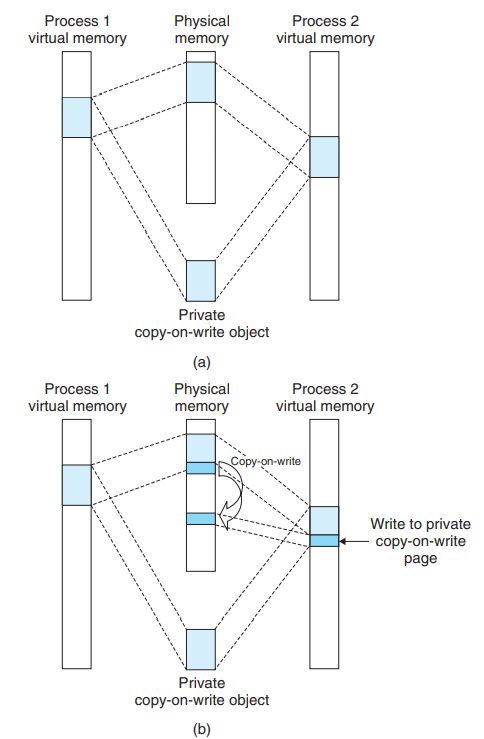 copy on write