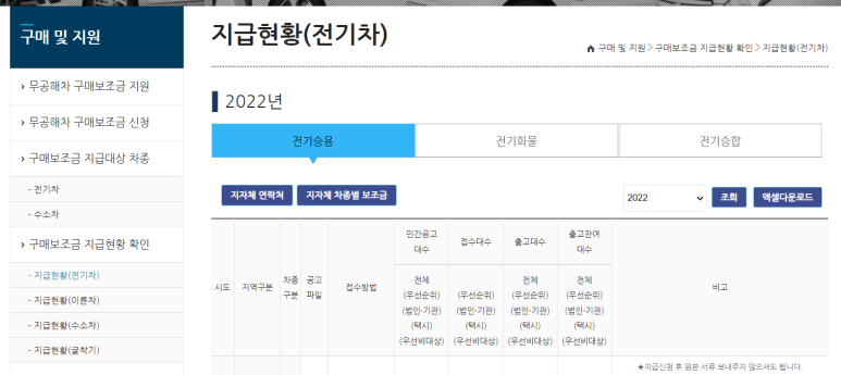 전기차 구매보조금, 보조금, 구매혜택(무공해차량 종합징수) 전량 6