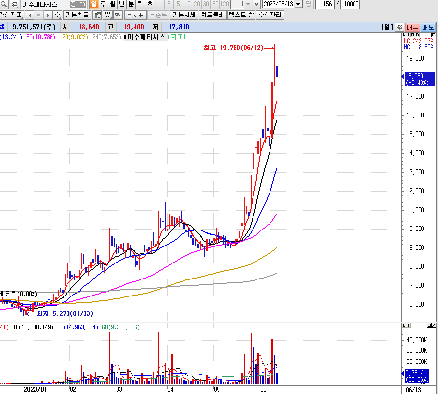 이수페타시스 주식 차트