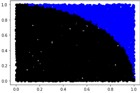  [C++] Get area using Monte Carlo method
