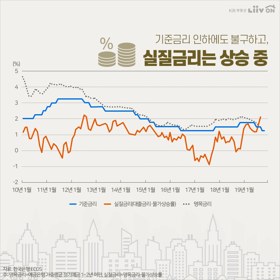  마이너스 실질금리 시대의 부동산 체크 포인트!