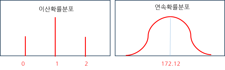 이산확률분포 vs 연속학률분포